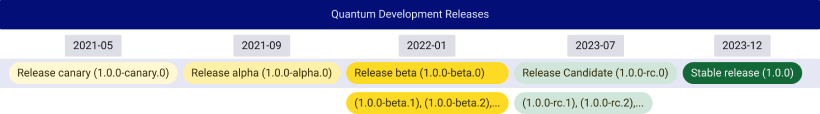 QDS Dev releases.png